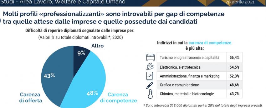 LE PROFESSIONALITA’ CHE SERVONO ALLE IMPRESE – ELABORAZIONI CSC