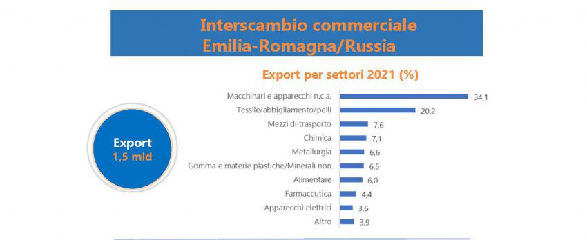 L’INTERSCAMBIO COMMERCIALE DELL’EMILIA-ROMAGNA CON LA RUSSIA E CON L’UCRAINA